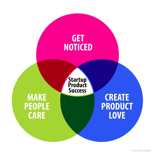 Why three critical factors for Startup Product Success